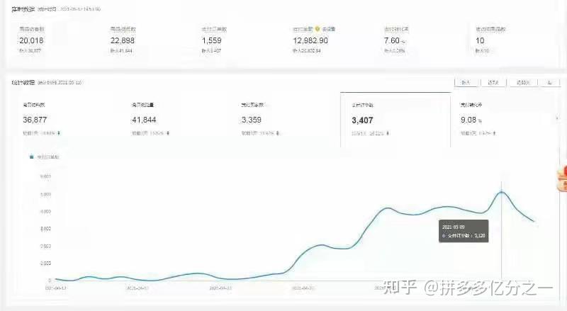 拼多多新手商家入门必读：日销3000+头部卖家7大必经之路