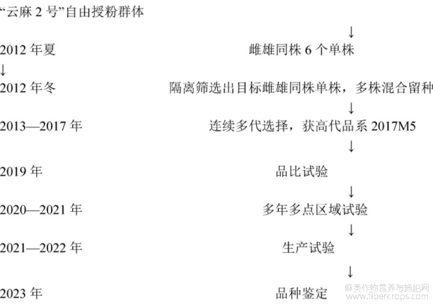 [麻进展]雌雄同株工业大麻新品种云麻 12 号的选育