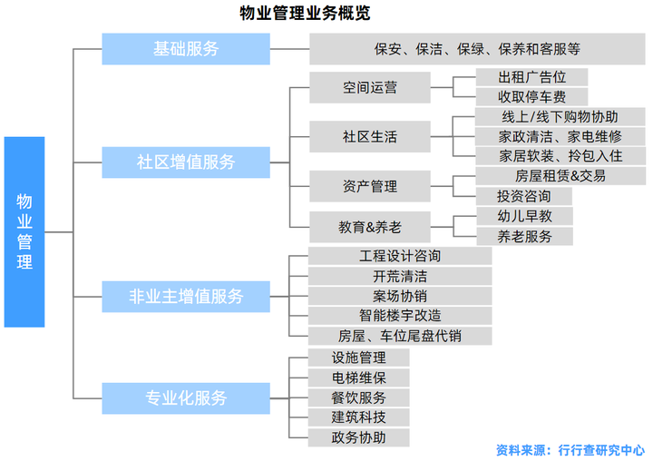 谈谈你对物业行业的了解和认知?