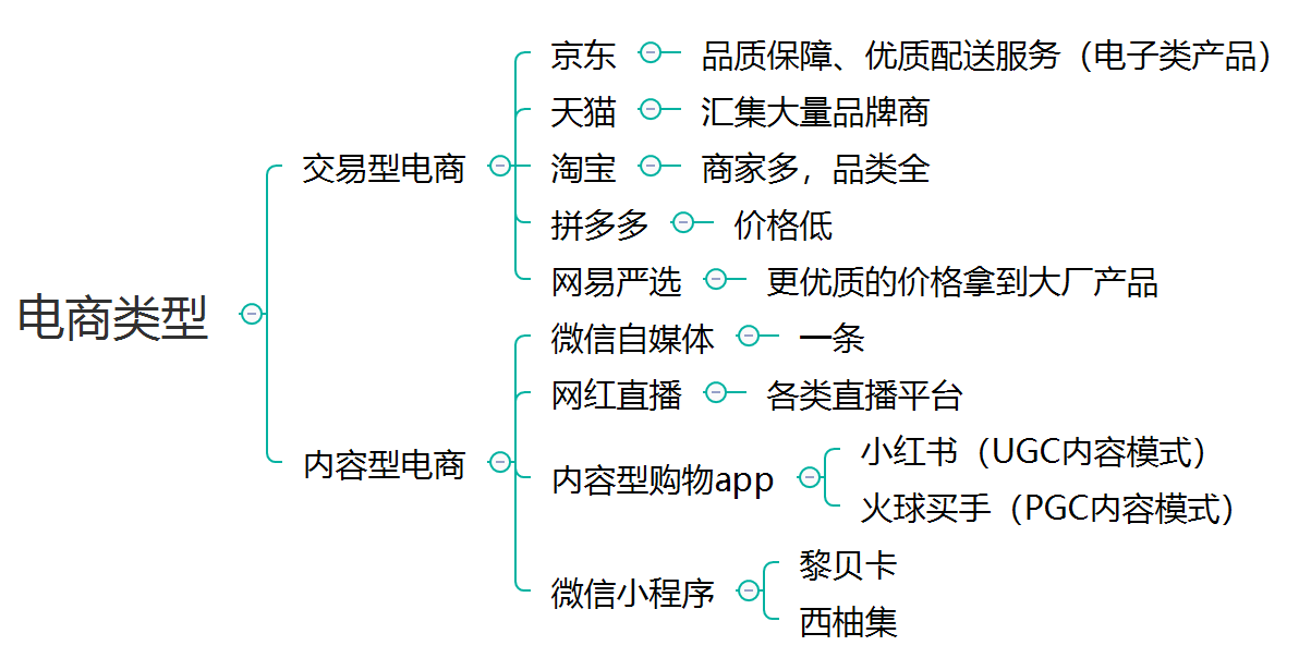 有哪些「内容电商」的优秀案例？