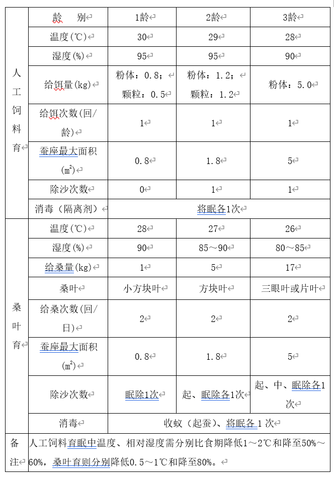 蚕养殖环境_海蚕养殖技术_蚕养殖户