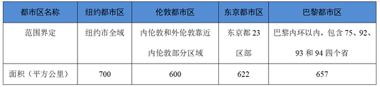 上海战略所｜上海都市区建设可借鉴纽约、伦敦和东京等经验