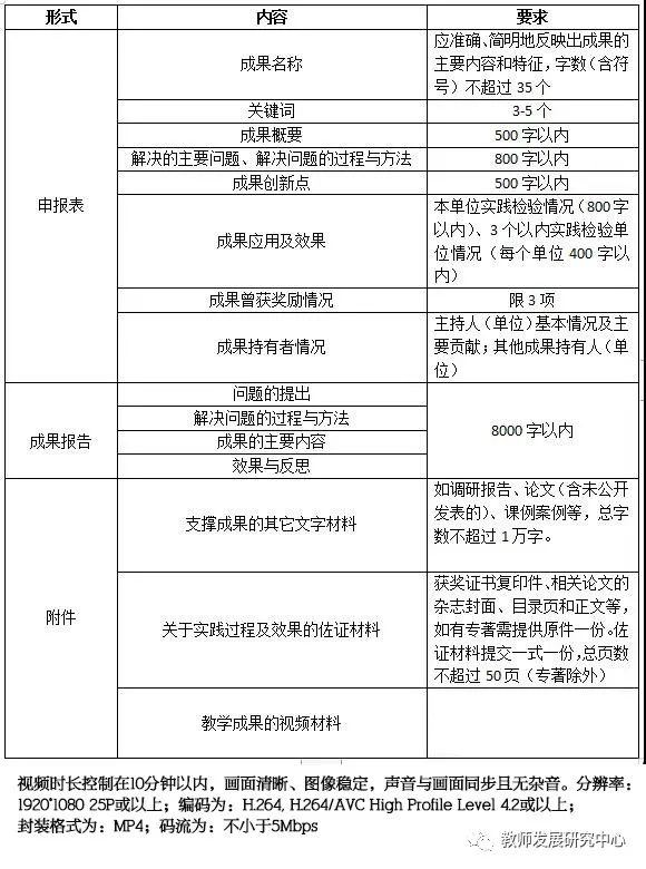 手把手教你准备教学成果奖的申报材料