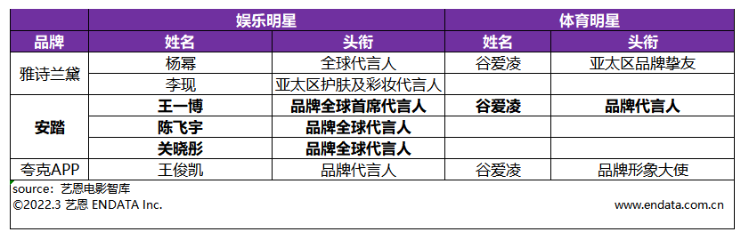 体育明星营销价值观察，结合案例、数据分析