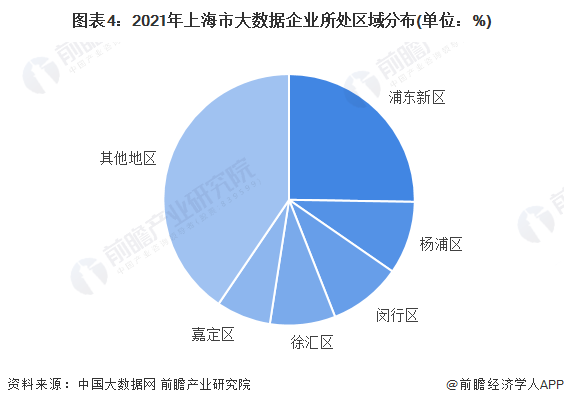 图表4：2021年上海市大数据企业所处区域分布(单位：%)