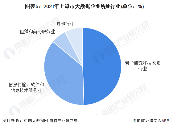 图表5：2021年上海市大数据企业所处行业(单位：%)