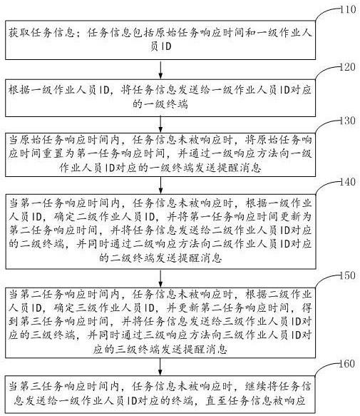 事件上报任务的响应方法及装置与流程