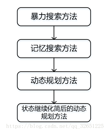 动态规划问题解决方法及示例