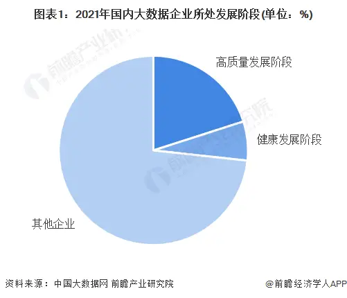 2022年福建省大数据行业市场现状及区域格局分析 大数据优质企业数量居于全国第十