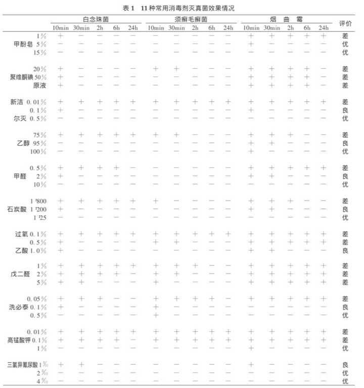 什么消毒液能杀死真菌？