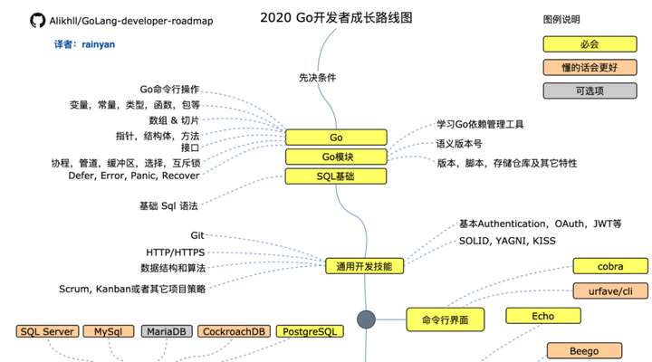 学习 Go 语言，有哪些优质的开源项目？