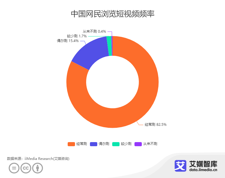 艾媒咨询 | 中国短视频行业用户行为调查数据