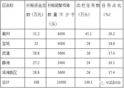 天津市农业农村委员会关于印发2021年天津市生猪良种补贴工作方案的通知