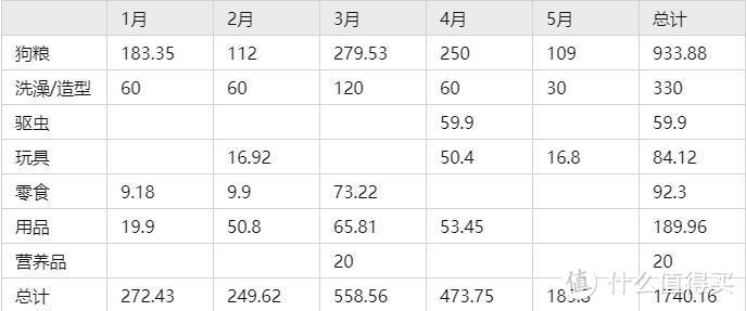 养狗一个月开销多少？养狗很费钱吗？养狗的成本及每月花费公开