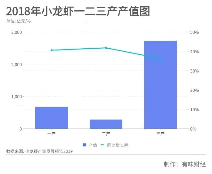 小龙虾市场处潜龙时期！电商、餐饮零售化等都将提升行业销售！