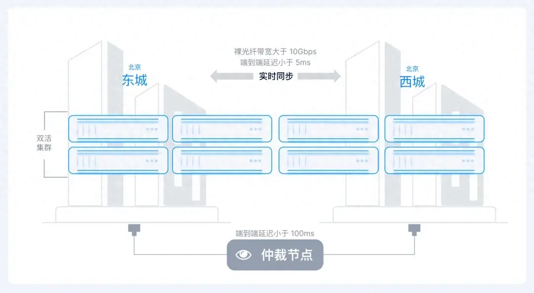 超融合双活数据中心建设：8 家行业用户实践经验分享