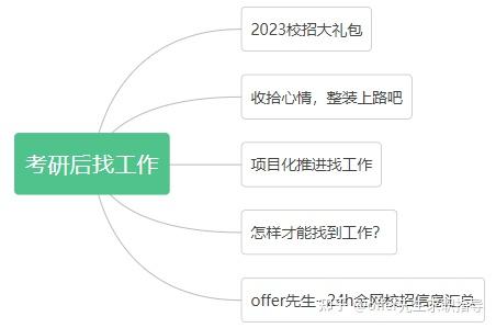 考研三战失败，无工作经验如何找工作？