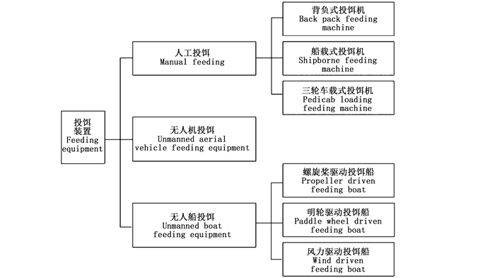 虾蟹养殖池塘机械化研究现状及发展趋势