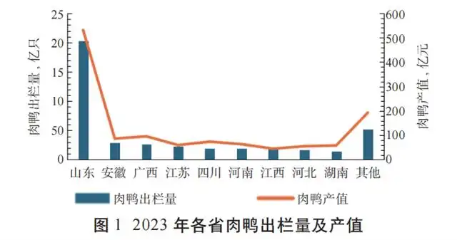 2023年水禽产业与技术发展报告