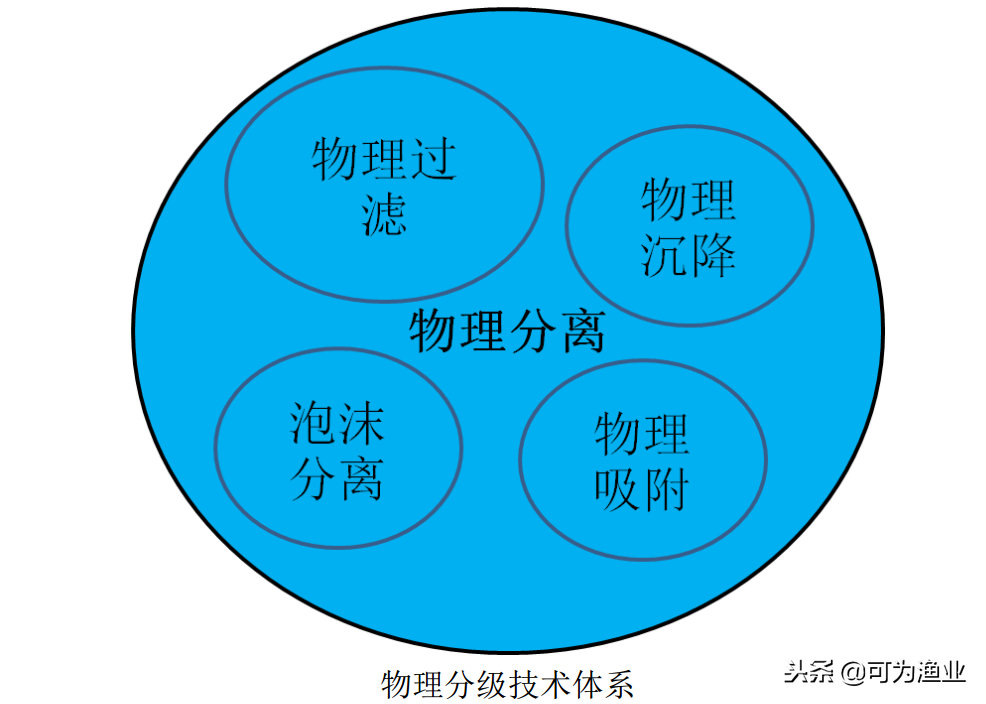 解决养殖废水困扰，技术选用或成关键