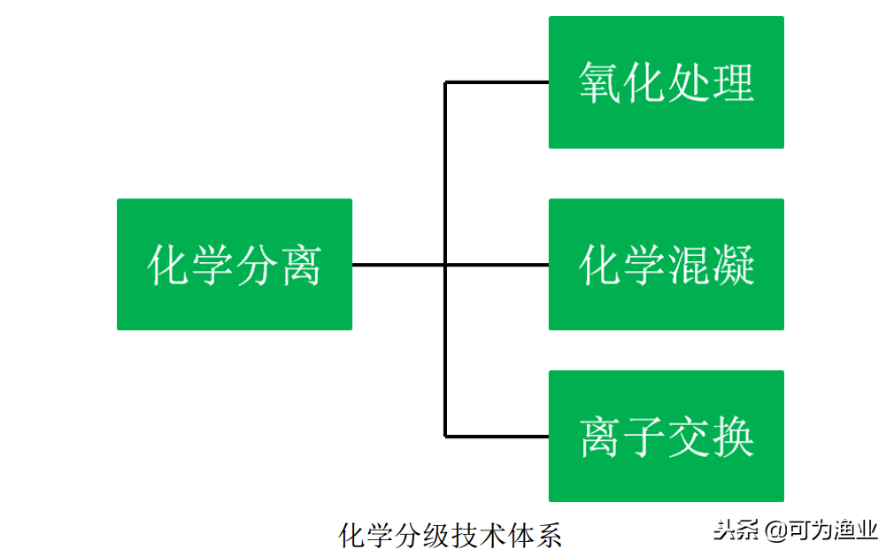 水产养殖废水治理技术_水产养殖废水的主要处理工艺_水产养殖废水处理工艺