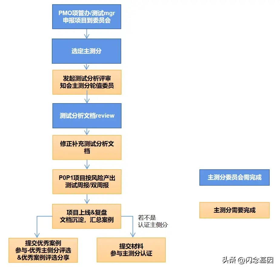 鉴定优质经验项目的方法_经验优秀_如何鉴定优质项目经验