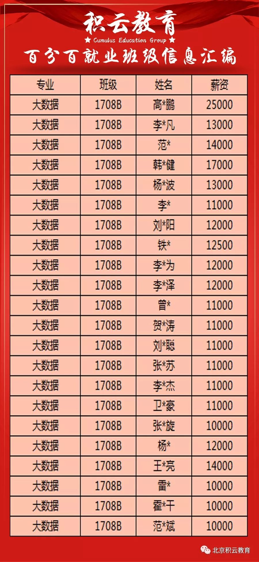 喜报！祝贺大数据1708B班级100%就业！