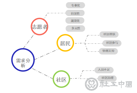 志愿服务激发社区内生动力 推动释放社区治理效能——济南市槐荫区青年公园街道社会工作服务站志愿者服务经验总结