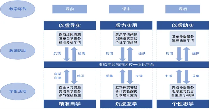 2023年智慧教育优秀案例3 | 虚拟实验新模式 智慧教育新变革——汉阳区虚拟实验教学应用实践共同体推进案例