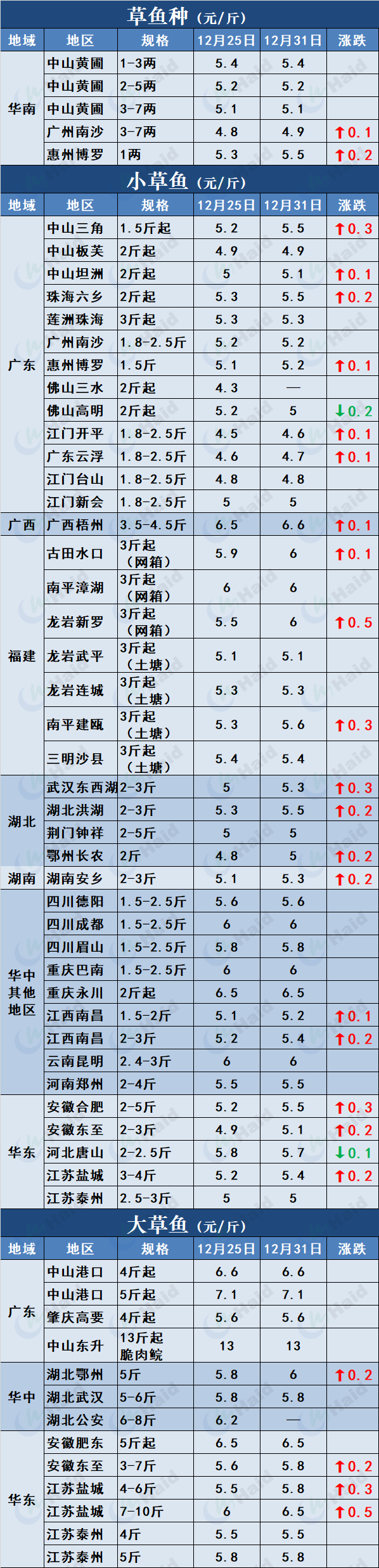 草海鱼种_养殖草鱼海花技术视频_草鱼海花养殖技术