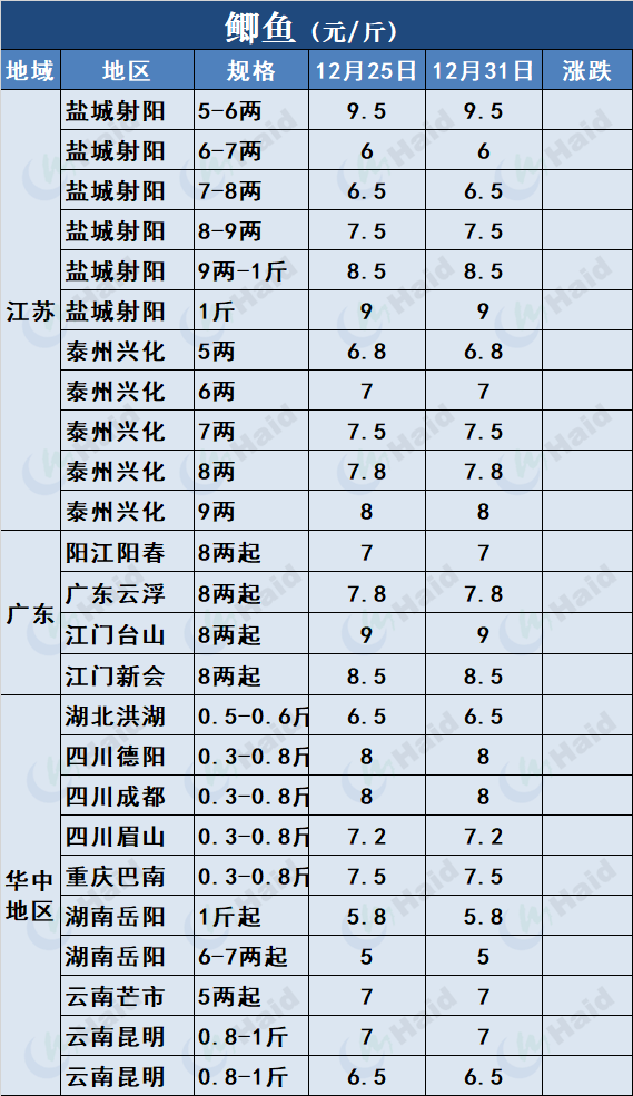 草鱼海花养殖技术_养殖草鱼海花技术视频_草海鱼种