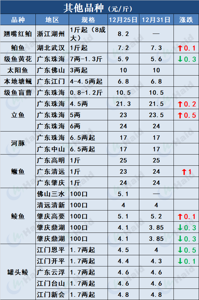 养殖草鱼海花技术视频_草海鱼种_草鱼海花养殖技术