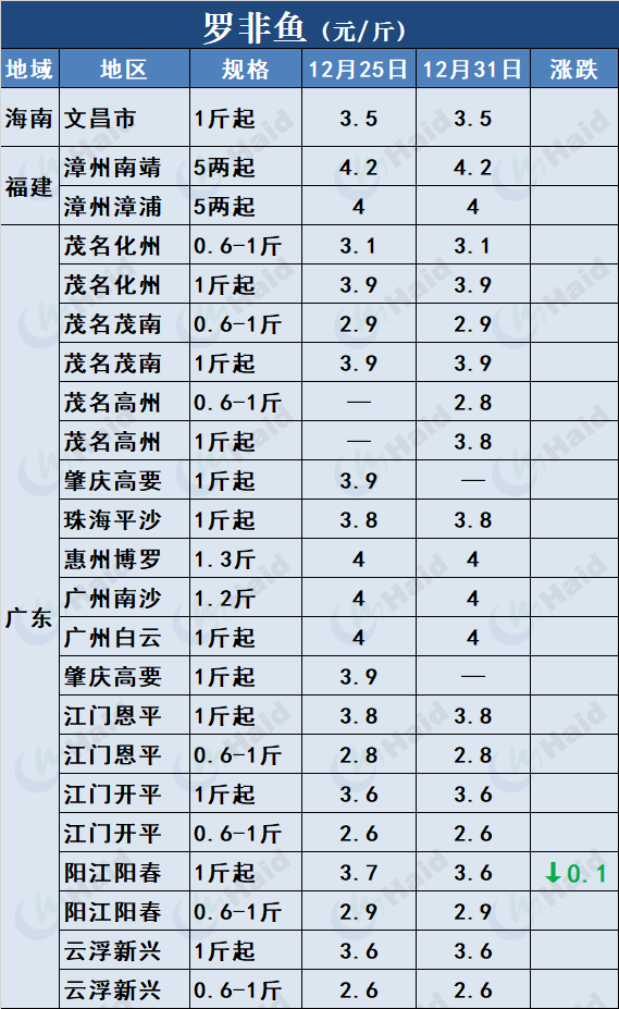 养殖草鱼海花技术视频_草海鱼种_草鱼海花养殖技术