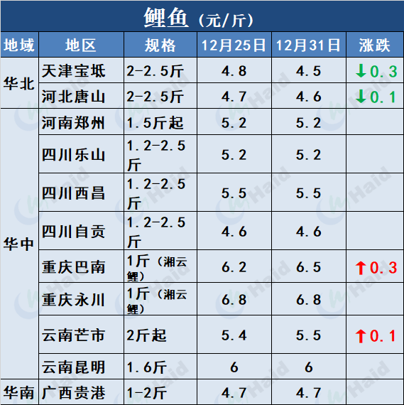 养殖草鱼海花技术视频_草鱼海花养殖技术_草海鱼种