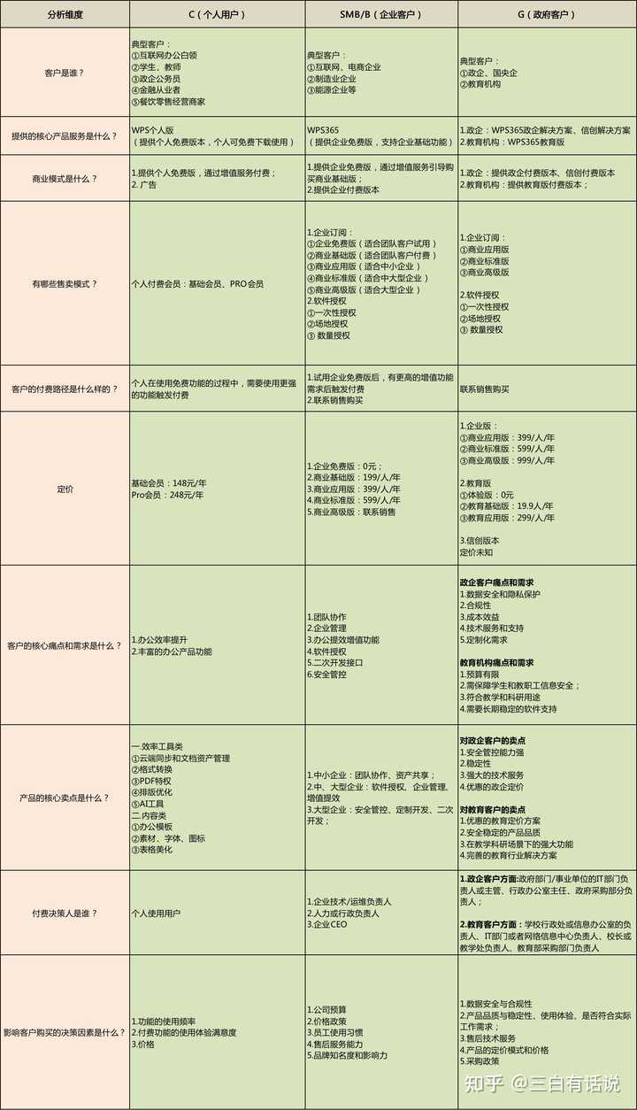 2011年金山WPS整体营收破亿，盈利达到4000万人民币。但WPS走的是免费模式，那它是如何盈利的？