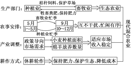 ②形成农业生态系统的良性循环