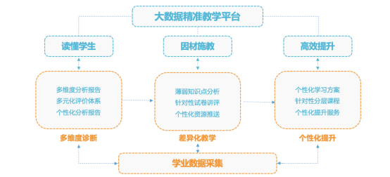 大数据赋能精准教学，