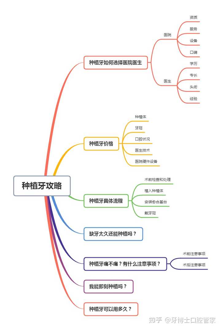 种植牙真的可怕吗？有过种植牙经历的童鞋来分享下种植感受？