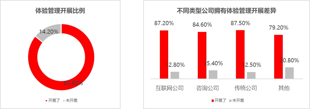 从4个方面，帮你掌握体验管理的基础知识