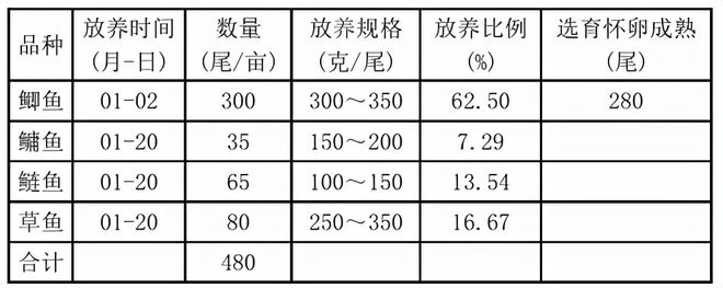 异育银鲫“中科5号”亲本培育技术