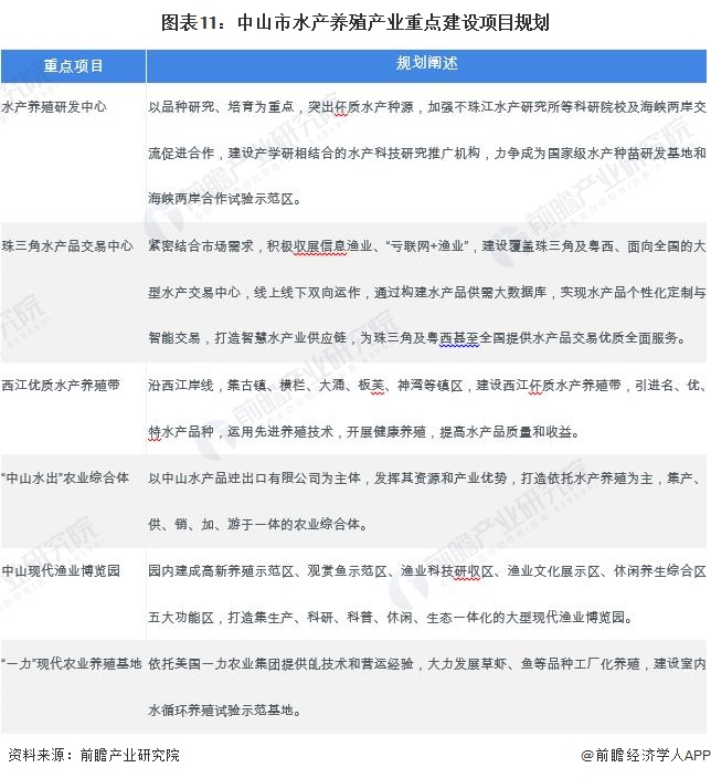 图表11：中山市水产养殖产业重点建设项目规划