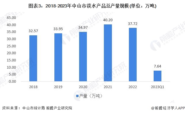 图表3：2018-2023年中山市淡水产品总产量规模(单位：万吨)