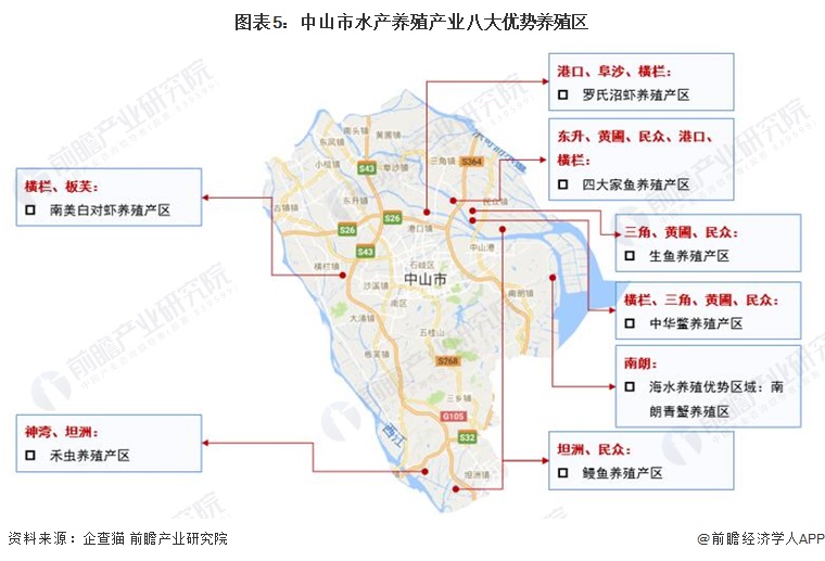 图表5：中山市水产养殖产业八大优势养殖区