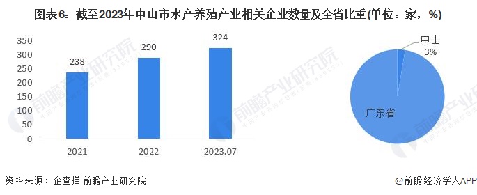 图表6：截至2023年中山市水产养殖产业相关企业数量及全省比重(单位：家，%)