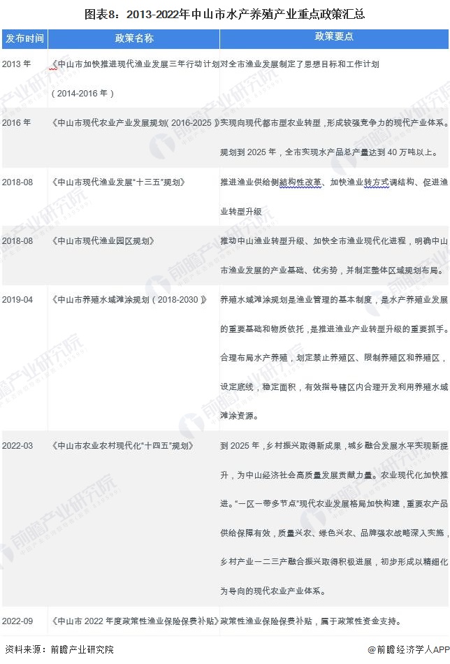 图表8：2013-2022年中山市水产养殖产业重点政策汇总