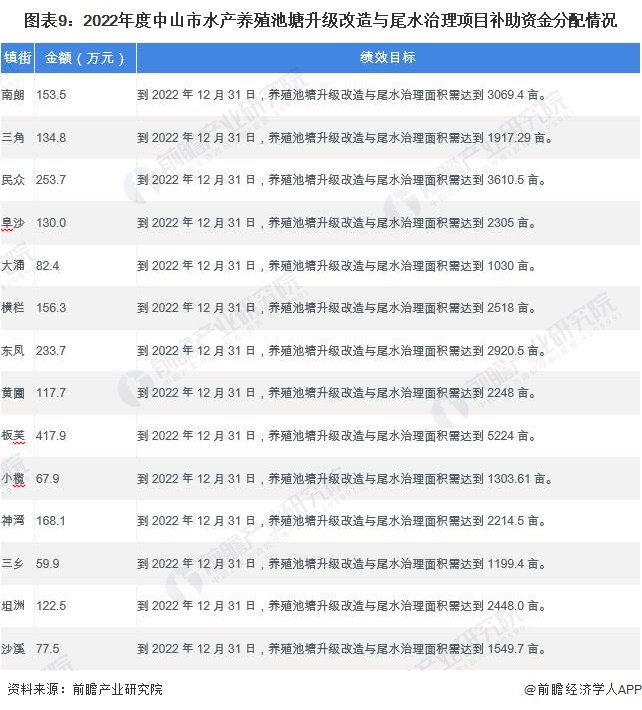 图表9：2022年度中山市水产养殖池塘升级改造与尾水治理项目补助资金分配情况