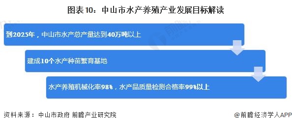 图表10：中山市水产养殖产业发展目标解读