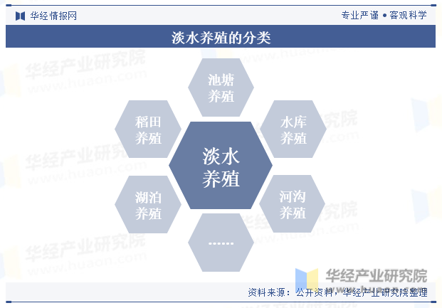 2023年中国淡水养殖行业现状及趋势分析，将向可持续集约化方向发展「图」