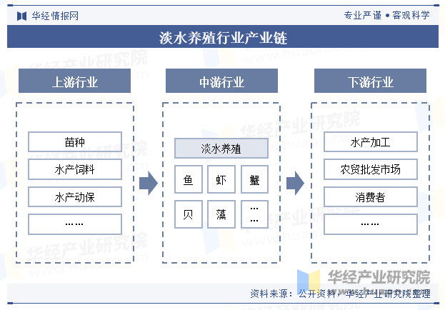 淡水养殖行业产业链