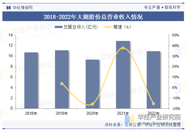 2018-2022年大湖股份总营业收入情况